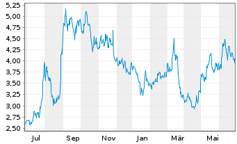 Chart UP Fintech Holding Ltd. - 1 an