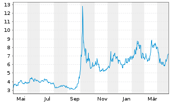 Chart UP Fintech Holding Ltd. - 1 Year