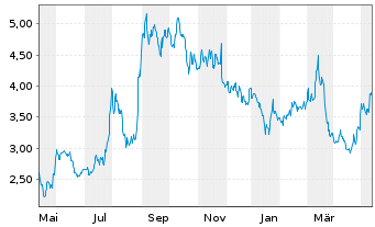 Chart UP Fintech Holding Ltd. - 1 an