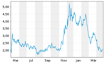 Chart Upland Software Inc. - 1 an