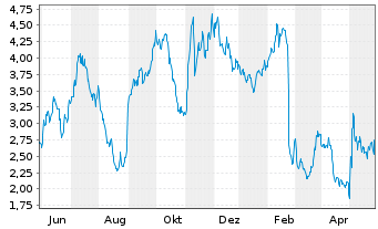 Chart Upland Software Inc. - 1 Year