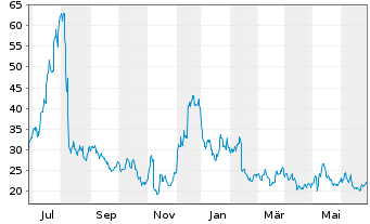 Chart Upstart Holdings Inc. - 1 Year