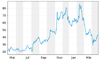 Chart Upstart Holdings Inc. - 1 Year