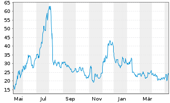 Chart Upstart Holdings Inc. - 1 Jahr