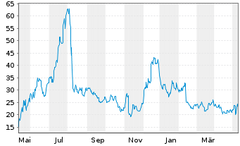 Chart Upstart Holdings Inc. - 1 an