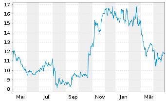 Chart Upwork Inc. - 1 Year