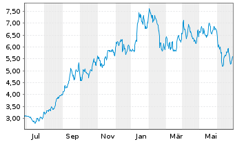 Chart Uranium Energy Corp. - 1 an