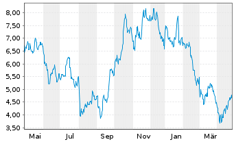 Chart Uranium Energy Corp. - 1 Year