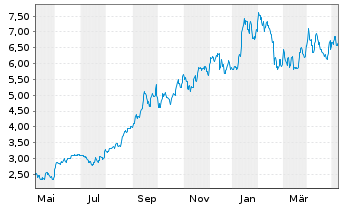 Chart Uranium Energy Corp. - 1 Jahr