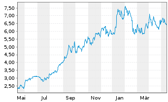 Chart Uranium Energy Corp. - 1 Year
