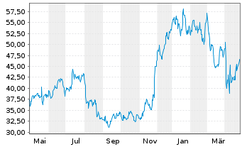 Chart Urban Outfitters Inc. - 1 Year