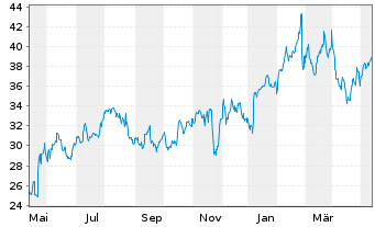 Chart Urban Outfitters Inc. - 1 Year