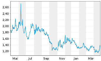 Chart Urban One Inc. - 1 an