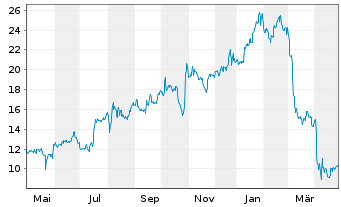 Chart V.F. Corp. - 1 Year