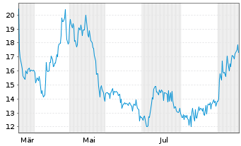 Chart vTv Therapeutics Inc. - 1 Year