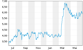 Chart Vaalco Energy Inc. - 1 Year