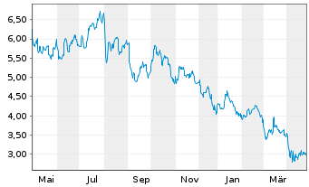 Chart Vaalco Energy Inc. - 1 an