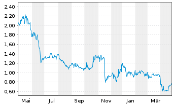 Chart Barinthus Biotherapeutics PLC - 1 an