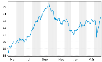 Chart Vale Overseas Ltd. DL-Notes 2020(20/30) - 1 Jahr