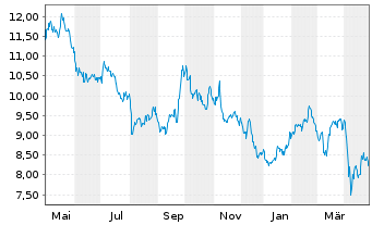 Chart Vale S.A (Spons. ADRs) o.N. - 1 Year