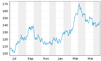 Chart Valero Energy Corp. - 1 Year