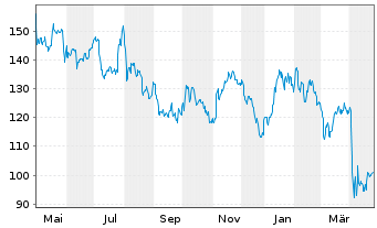 Chart Valero Energy Corp. - 1 Year