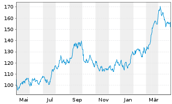 Chart Valero Energy Corp. - 1 Jahr