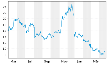 Chart Val.ETF Tr.2-Bitcoin Strat.ETF USD  - 1 an