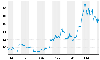 Chart Val.ETF Tr.2-Bitcoin Strat.ETF USD  - 1 an