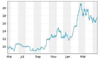 Chart Val.ETF Tr.2-Bitcoin Strat.ETF USD  - 1 Jahr