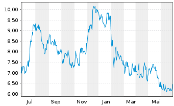 Chart Valley National Bancorp - 1 Year