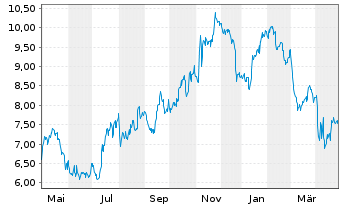 Chart Valley National Bancorp - 1 Year