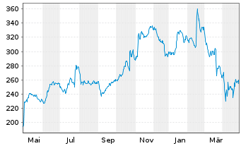 Chart Valmont Industries Inc. - 1 an