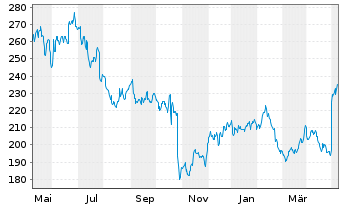 Chart Valmont Industries Inc. - 1 Year