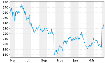 Chart Valmont Industries Inc. - 1 Jahr