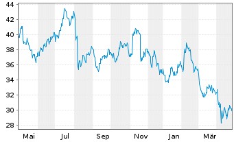 Chart Valvoline Inc. - 1 an