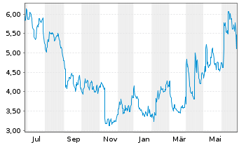 Chart Vanda Pharmaceuticals Inc. - 1 Year