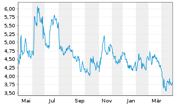 Chart Vanda Pharmaceuticals Inc. - 1 an