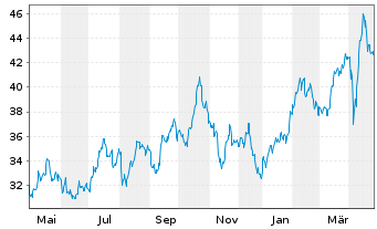 Chart VanEck Vectors-Gold Miners ETF - 1 Jahr