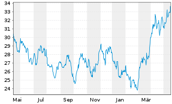 Chart VanEck Vectors-Gold Miners ETF - 1 Year
