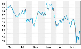 Chart VanEck Vectors Steel ETF - 1 Jahr