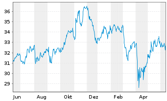 Chart VanEck Vect.ETF Tr.-Env.Serv. - 1 Year