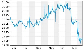 Chart V.E.Vec.ETF Tr.-ChinaAMC Ch.Bd - 1 Year