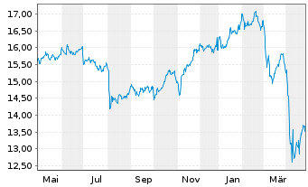 Chart V.E.Vect.-Bus.Dev.Co.Inc.ETF - 1 Jahr