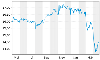 Chart VanEck V.ETF T.-Pfd Sec.ex Fi. - 1 Jahr