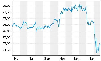 Chart VanEck V.ETF T.-F.Ang.HY B.ETF - 1 an