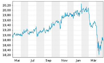 Chart VanEck V.ETF T.-Intl Hi.Yie.Bd - 1 Jahr