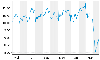 Chart VanEck Vector.ETF Tr.-Mtg REIT - 1 Jahr