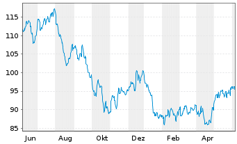 Chart Low Carbon Energy ETF - 1 an
