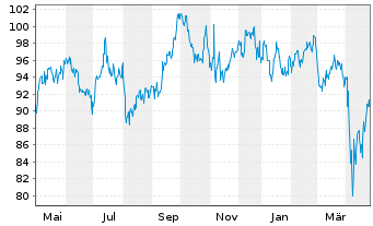 Chart Low Carbon Energy ETF - 1 an